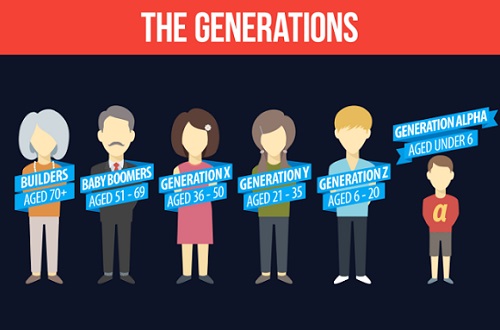 generaciones seg�n la edad